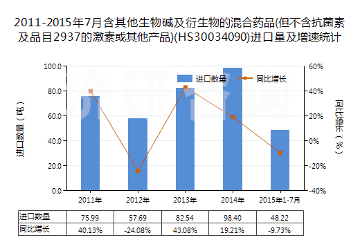 2011-2015年7月含其他生物堿及衍生物的混合藥品(但不含抗菌素及品目2937的激素或其他產品)(HS30034090)進口量及增速統計